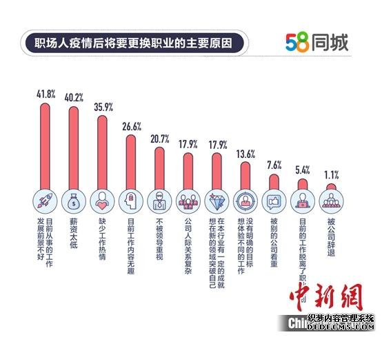 职场人更换工作主要原因。图片来源：58同城