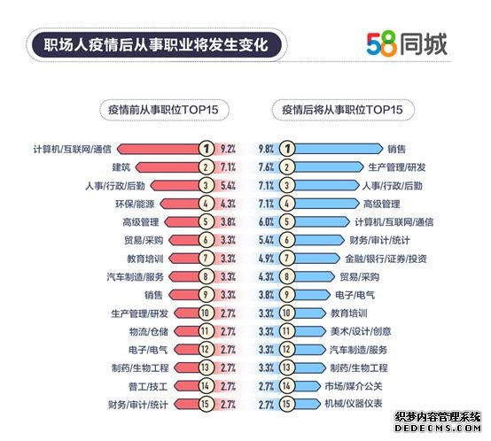 职场人疫情前后岗位变化。图片来源：58同城